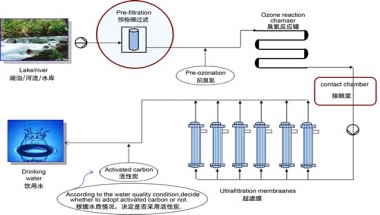 Process flow chart